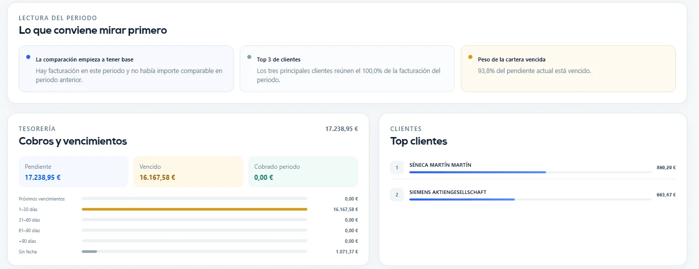 Bloques de Inicio con lectura del periodo, cobros y vencimientos y principales clientes.